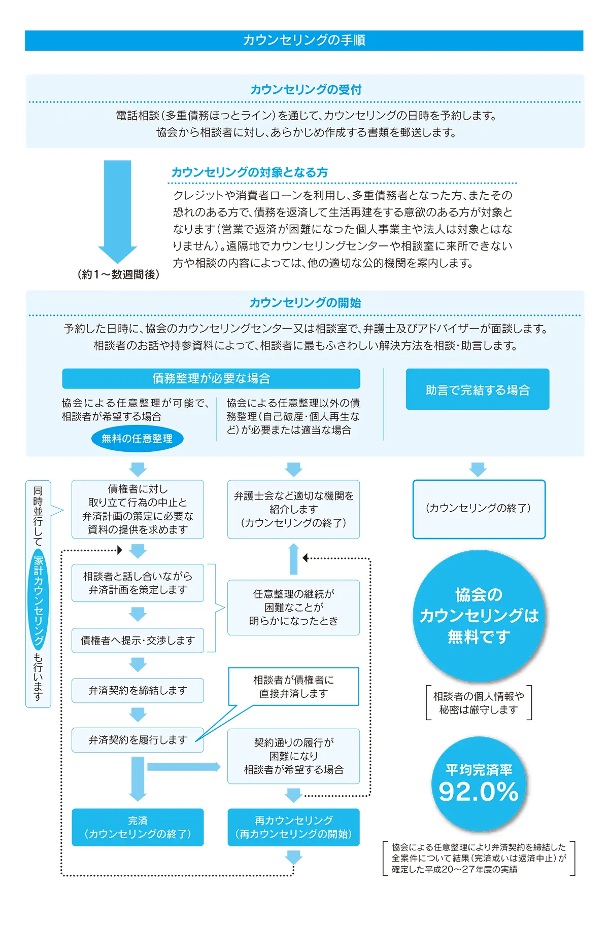 カウンセリングの流れ
