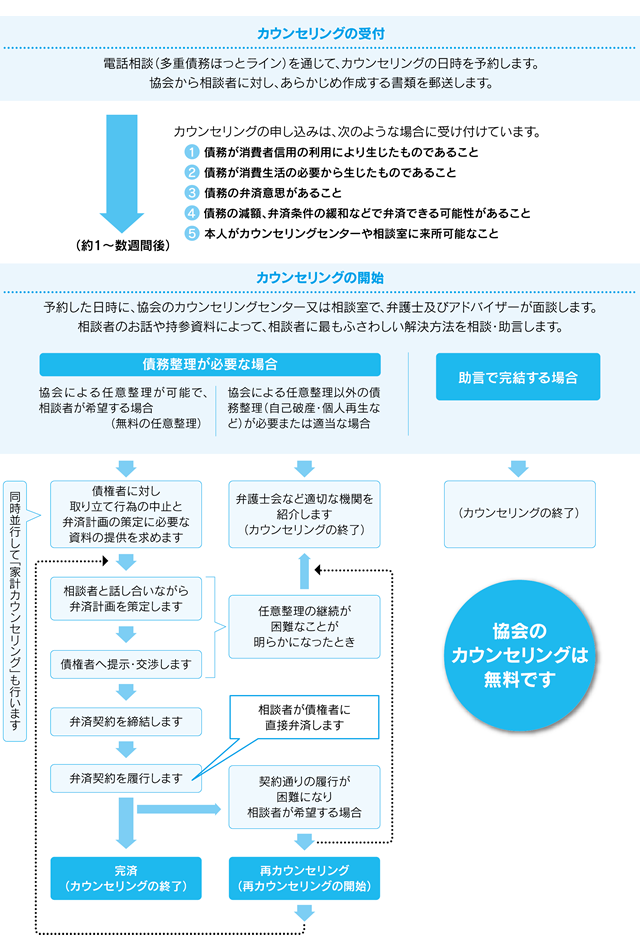 カウンセリングの流れ