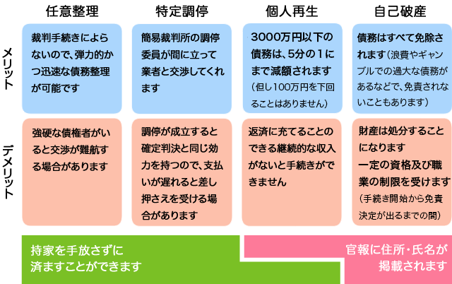 債務整理のメリット・デメリットの図解