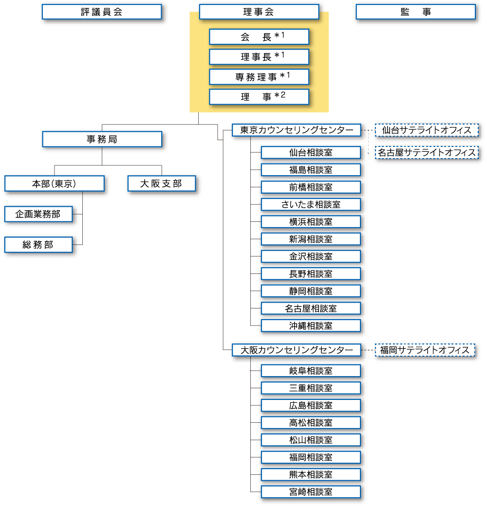 JCCO 日本クレジットカウンセリング協会組織図