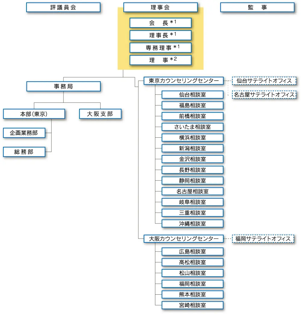 JCCO 日本クレジットカウンセリング協会組織図