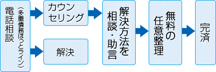 カウンセリングの流れの図解