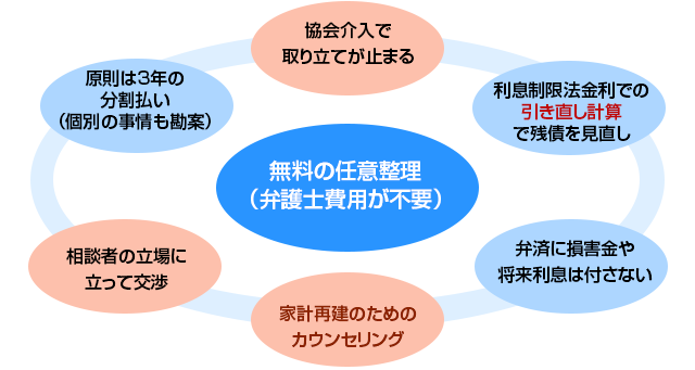 協会による任意整理のメリットの図解